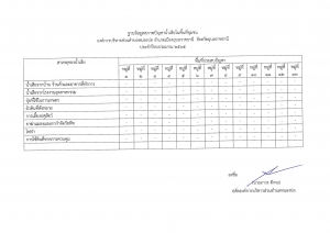 ข้อมูลการสำรวจสภาพปัญหานำ้เสียในพื้นที่ตำบลหนองบ่อ ประจำปี 2565